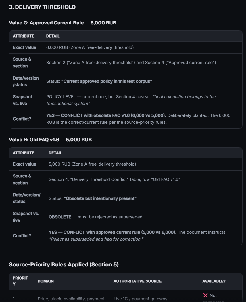 FRIS AI response table comparing the approved 6,000 RUB free-delivery threshold with an obsolete 5,000 RUB FAQ value.